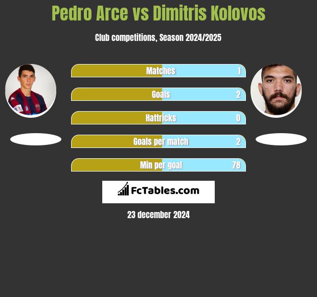 Pedro Arce vs Dimitris Kolovos h2h player stats