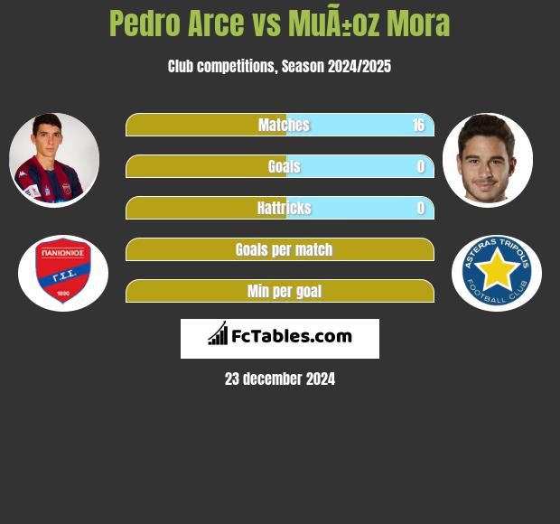 Pedro Arce vs MuÃ±oz Mora h2h player stats