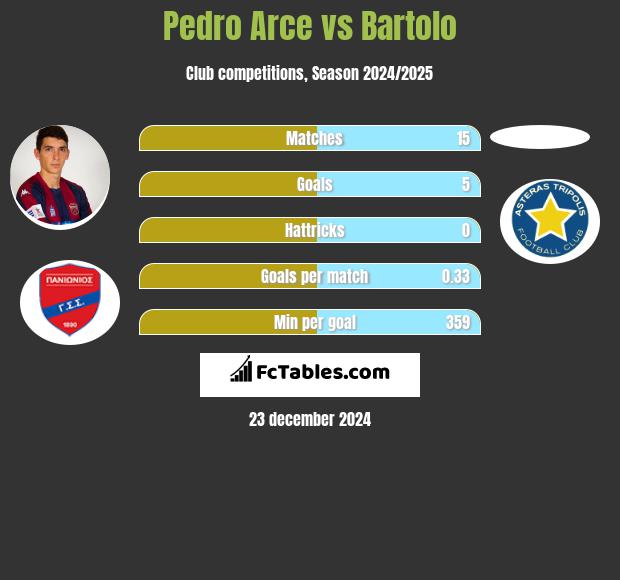 Pedro Arce vs Bartolo h2h player stats