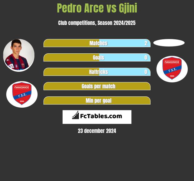 Pedro Arce vs Gjini h2h player stats