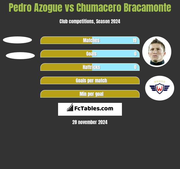 Pedro Azogue vs Chumacero Bracamonte h2h player stats