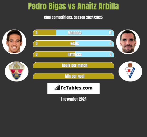 Pedro Bigas vs Anaitz Arbilla h2h player stats