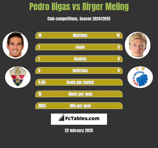 Pedro Bigas vs Birger Meling h2h player stats