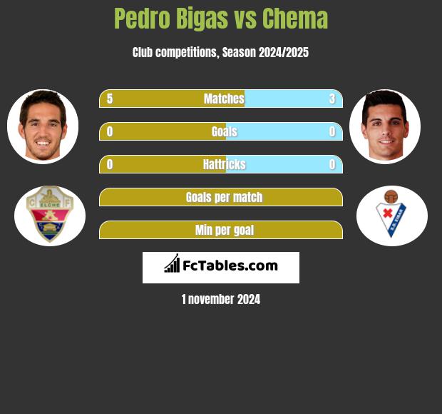 Pedro Bigas vs Chema h2h player stats