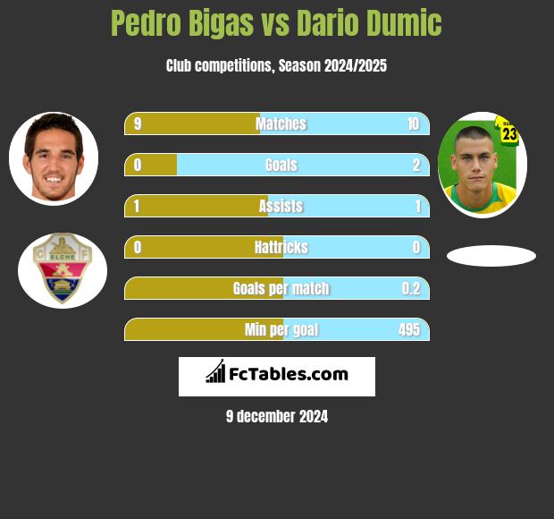 Pedro Bigas vs Dario Dumic h2h player stats