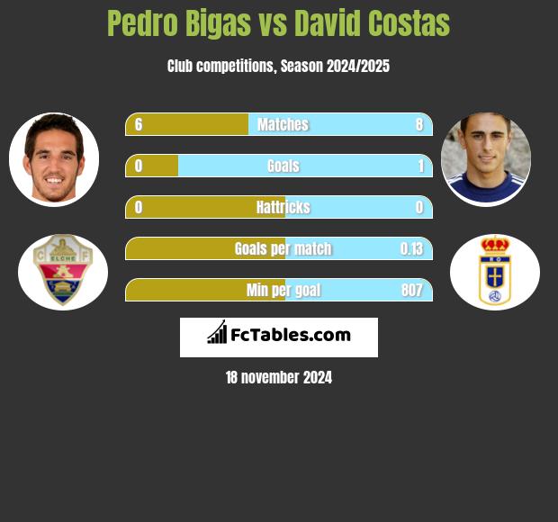 Pedro Bigas vs David Costas h2h player stats