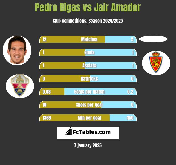 Pedro Bigas vs Jair Amador h2h player stats