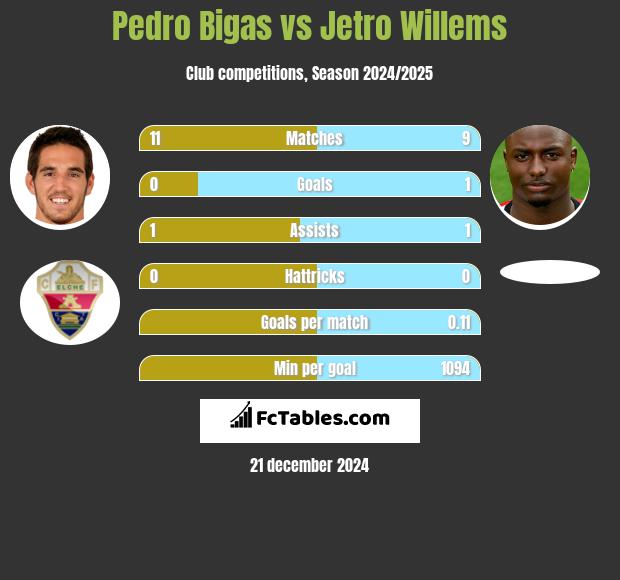 Pedro Bigas vs Jetro Willems h2h player stats