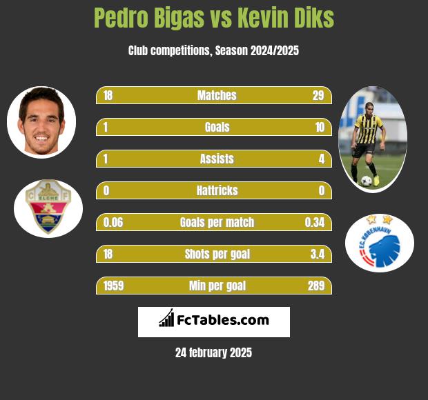 Pedro Bigas vs Kevin Diks h2h player stats