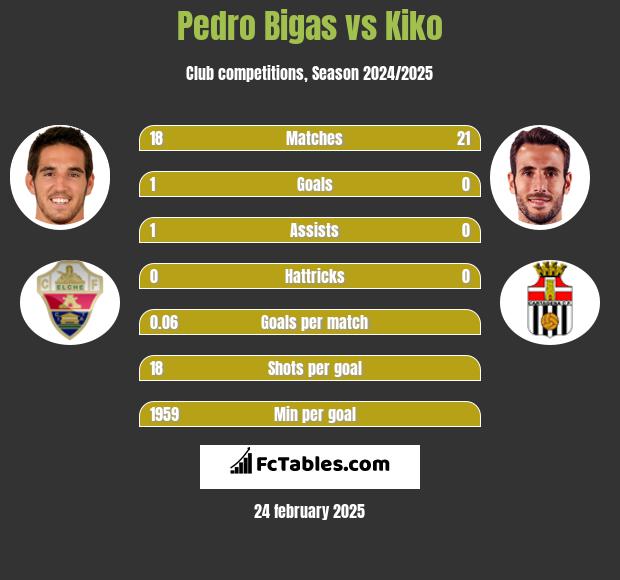 Pedro Bigas vs Kiko h2h player stats