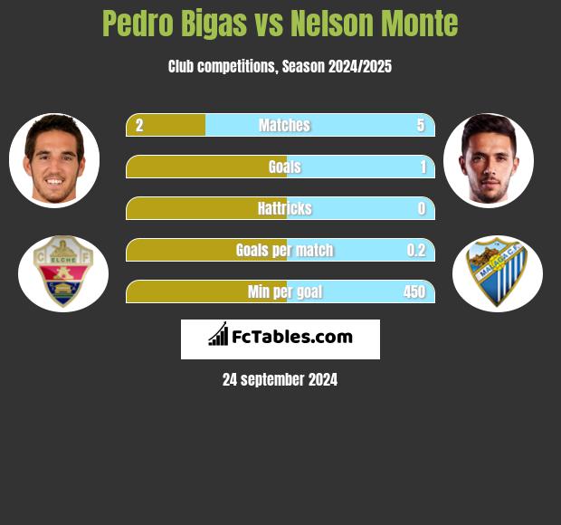 Pedro Bigas vs Nelson Monte h2h player stats