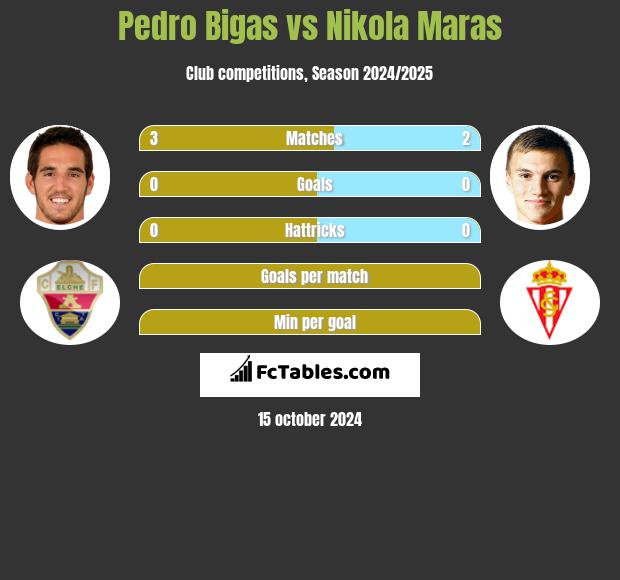 Pedro Bigas vs Nikola Maras h2h player stats