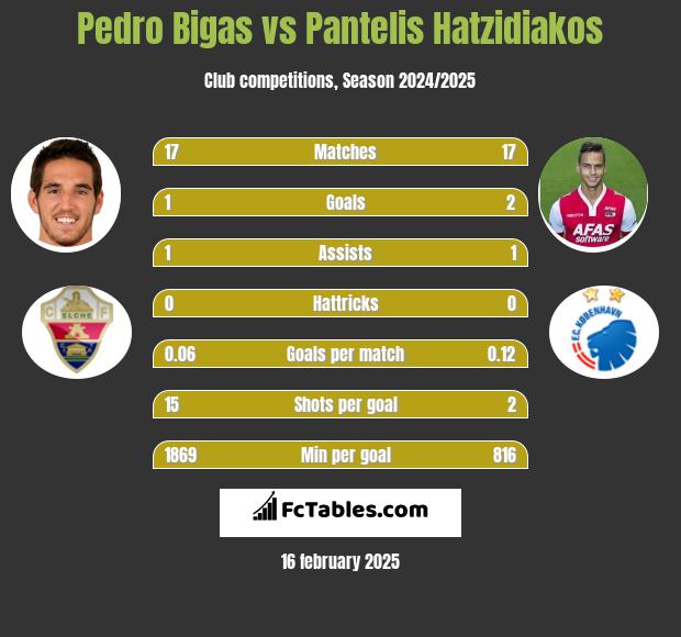 Pedro Bigas vs Pantelis Hatzidiakos h2h player stats