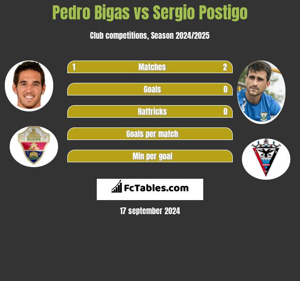 Pedro Bigas vs Sergio Postigo h2h player stats