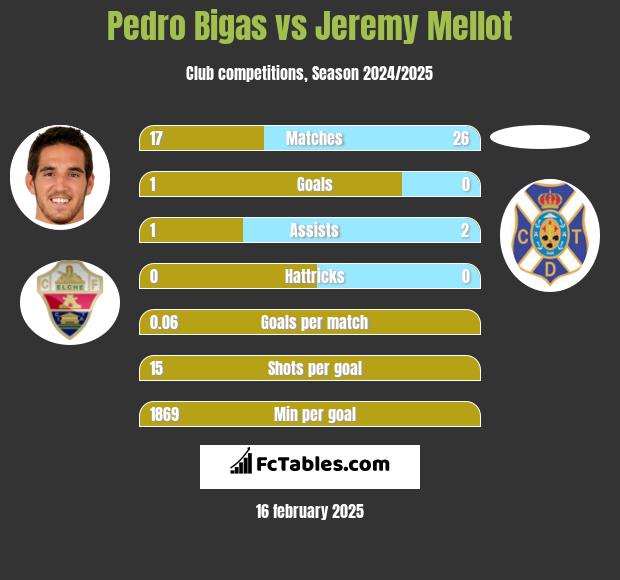 Pedro Bigas vs Jeremy Mellot h2h player stats