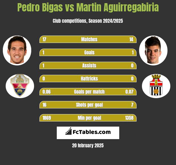 Pedro Bigas vs Martin Aguirregabiria h2h player stats