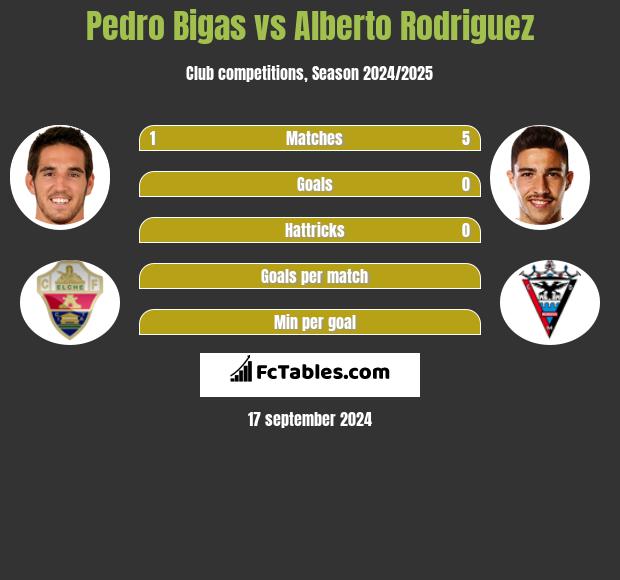 Pedro Bigas vs Alberto Rodriguez h2h player stats