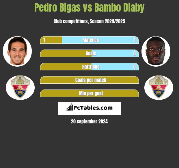 Pedro Bigas vs Bambo Diaby h2h player stats