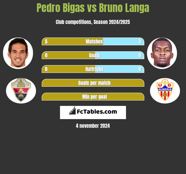 Pedro Bigas vs Bruno Langa h2h player stats