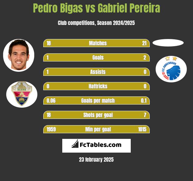 Pedro Bigas vs Gabriel Pereira h2h player stats