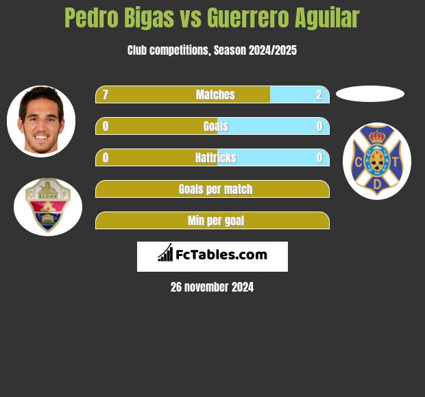 Pedro Bigas vs Guerrero Aguilar h2h player stats