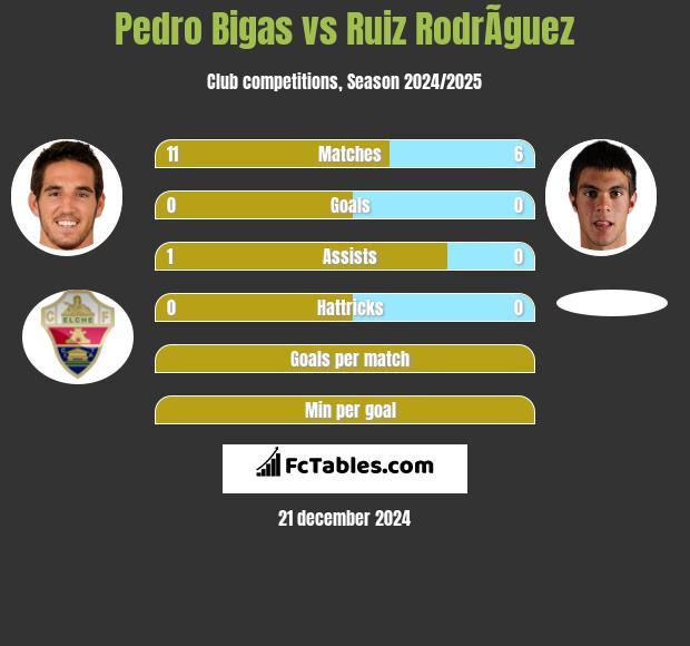 Pedro Bigas vs Ruiz RodrÃ­guez h2h player stats