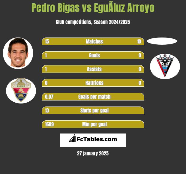 Pedro Bigas vs EguÃ­luz Arroyo h2h player stats