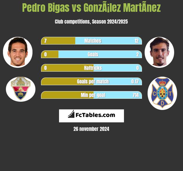 Pedro Bigas vs GonzÃ¡lez MartÃ­nez h2h player stats