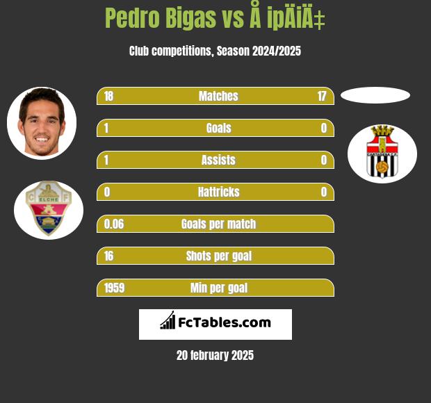 Pedro Bigas vs Å ipÄiÄ‡ h2h player stats