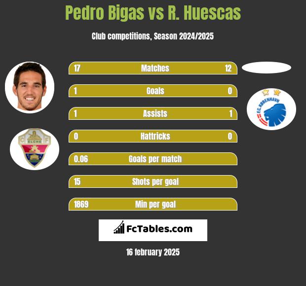 Pedro Bigas vs R. Huescas h2h player stats