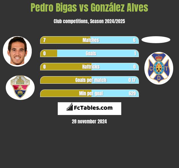 Pedro Bigas vs González Alves h2h player stats