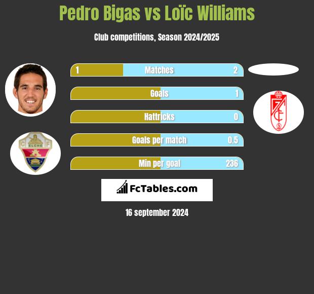 Pedro Bigas vs Loïc Williams h2h player stats