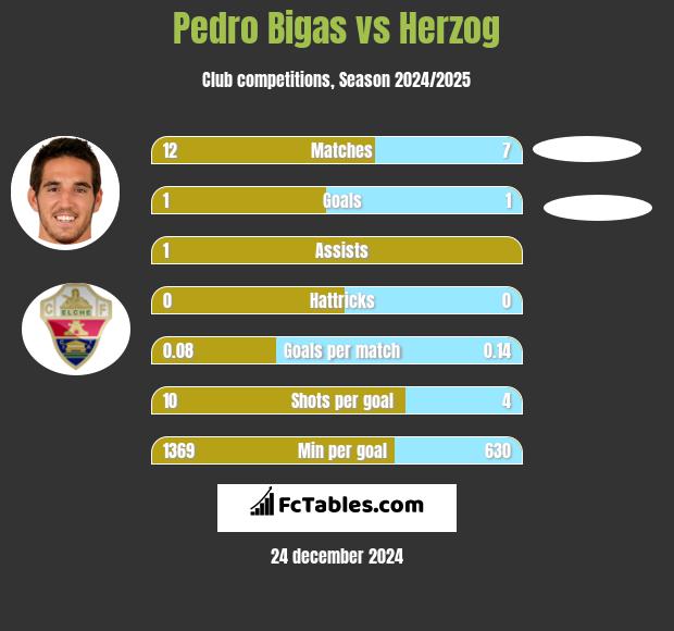 Pedro Bigas vs Herzog h2h player stats