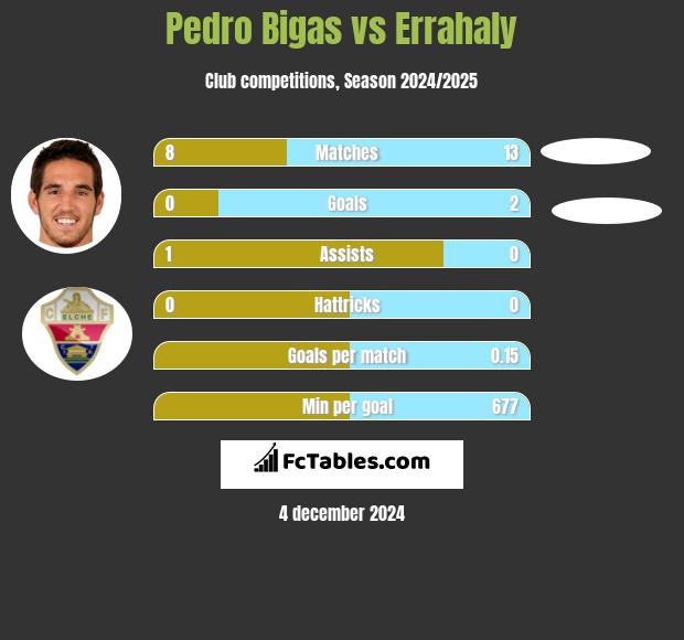 Pedro Bigas vs Errahaly h2h player stats