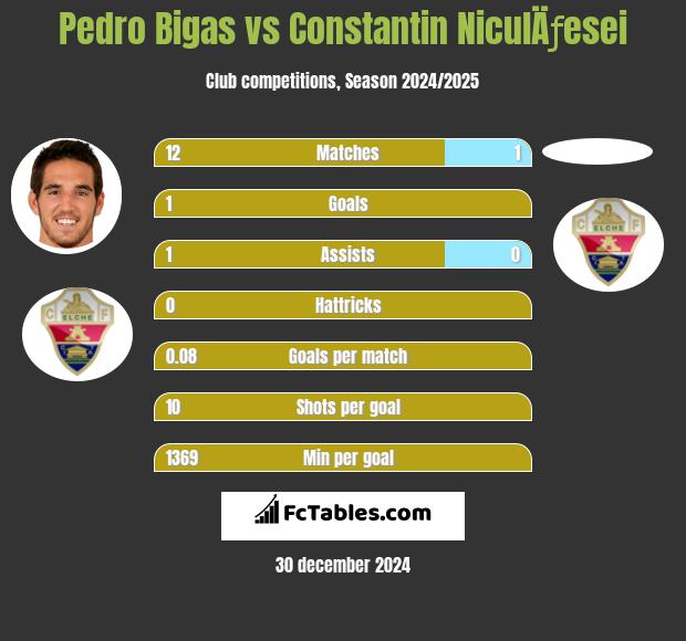 Pedro Bigas vs Constantin NiculÄƒesei h2h player stats