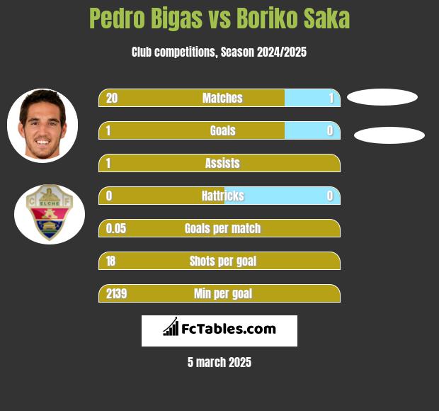 Pedro Bigas vs Boriko Saka h2h player stats