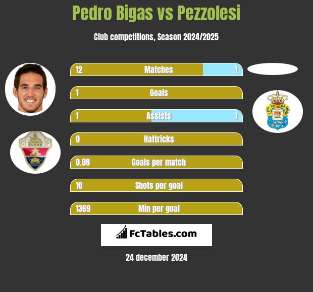 Pedro Bigas vs Pezzolesi h2h player stats