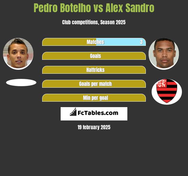 Pedro Botelho vs Alex Sandro h2h player stats