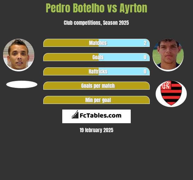 Pedro Botelho vs Ayrton h2h player stats