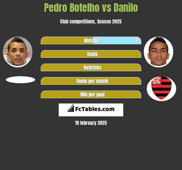 Pedro Botelho vs Danilo h2h player stats