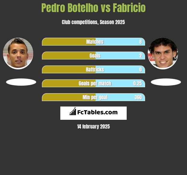 Pedro Botelho vs Fabricio h2h player stats