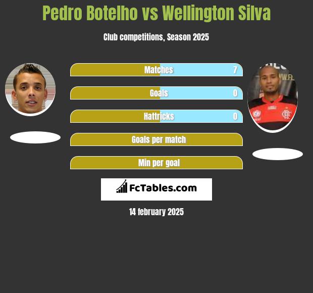 Pedro Botelho vs Wellington Silva h2h player stats