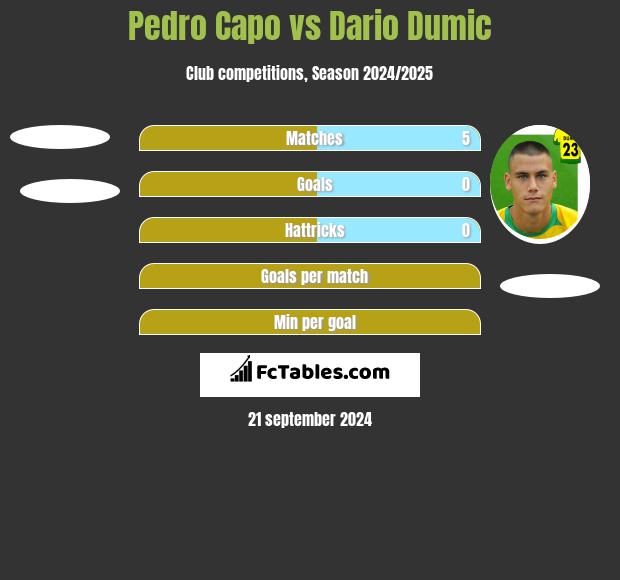 Pedro Capo vs Dario Dumic h2h player stats