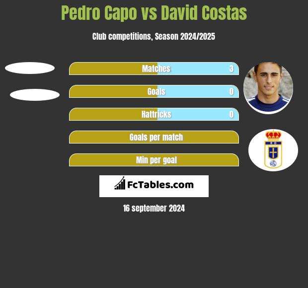 Pedro Capo vs David Costas h2h player stats