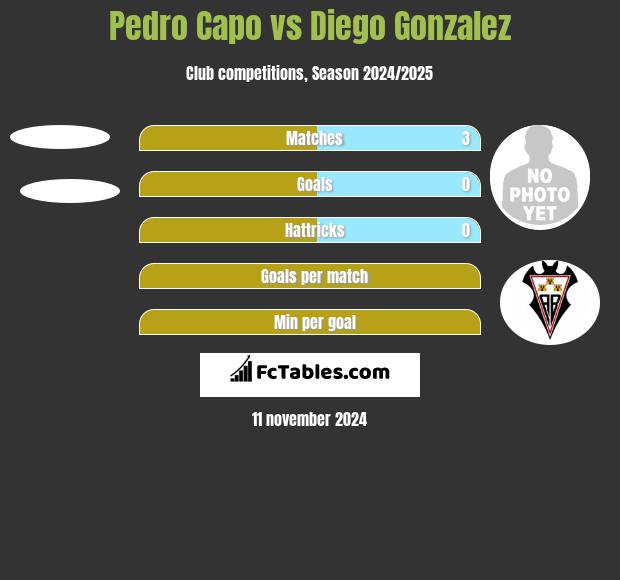 Pedro Capo vs Diego Gonzalez h2h player stats