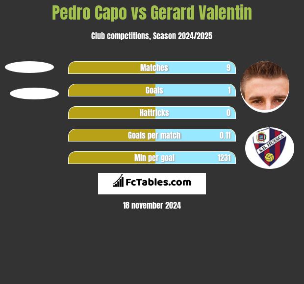 Pedro Capo vs Gerard Valentin h2h player stats