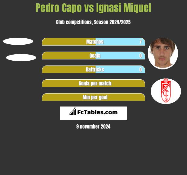 Pedro Capo vs Ignasi Miquel h2h player stats