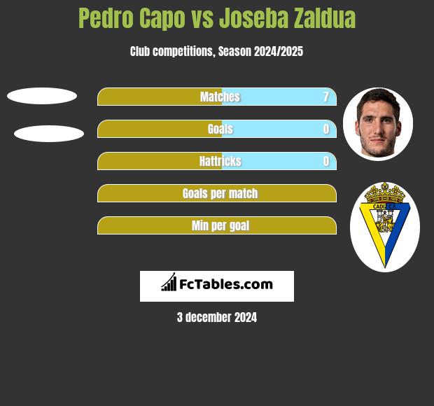 Pedro Capo vs Joseba Zaldua h2h player stats