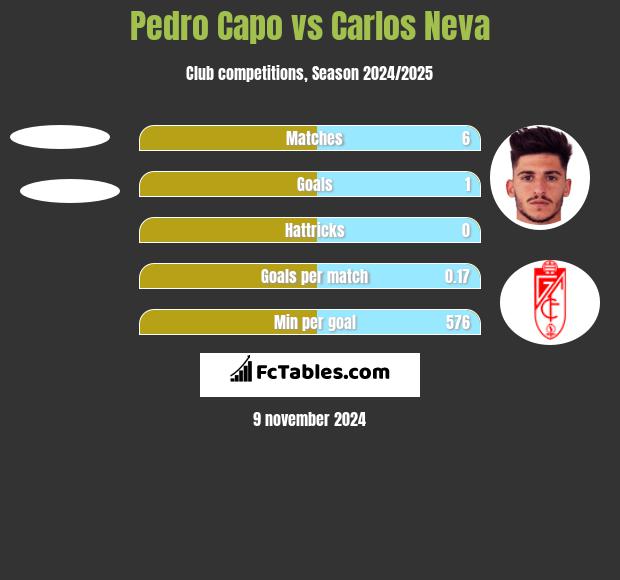 Pedro Capo vs Carlos Neva h2h player stats