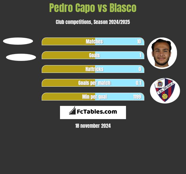 Pedro Capo vs Blasco h2h player stats